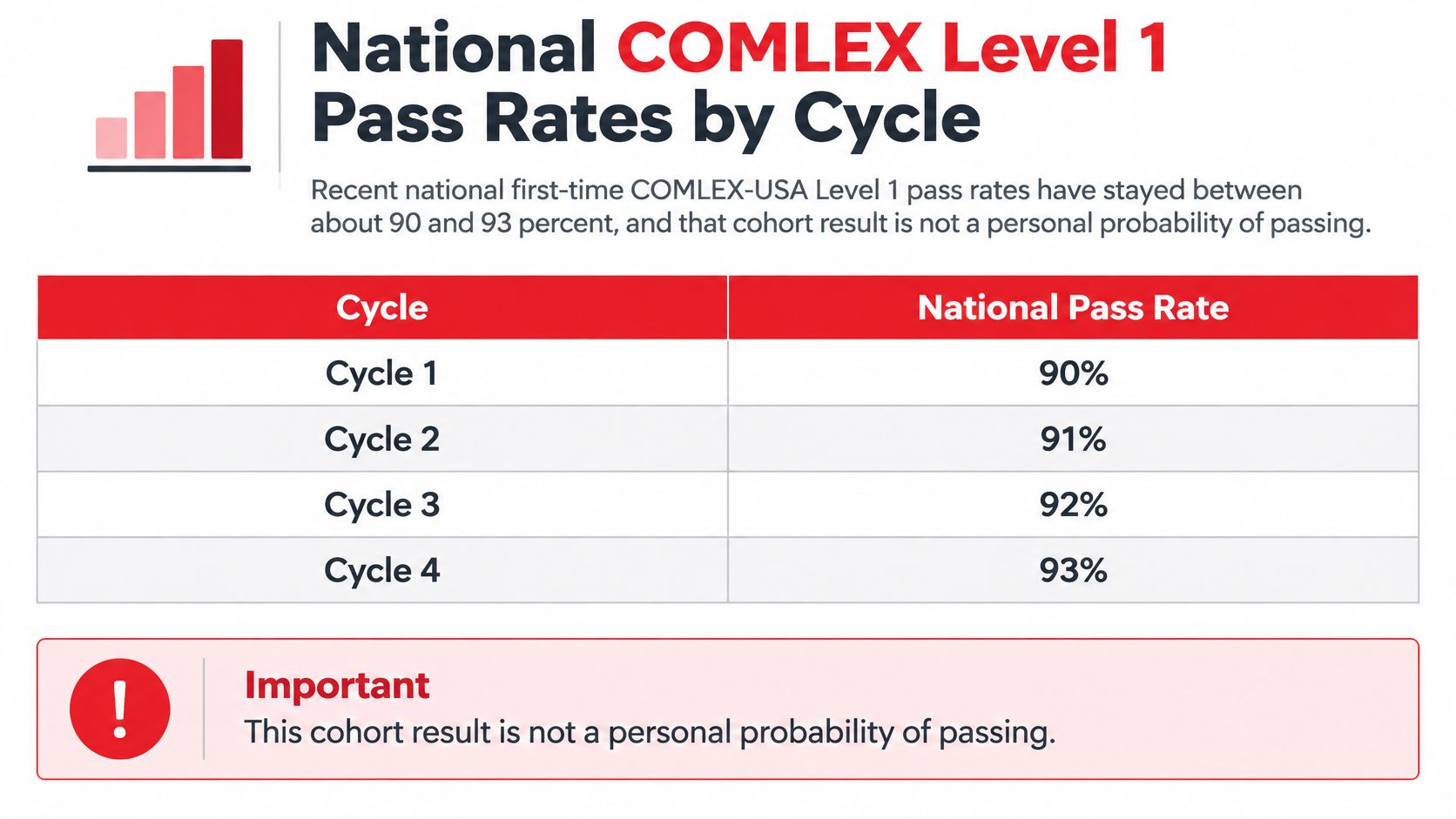 A table showing National COMLEX Level 1 pass rates ranging from 90 to 93 percent across four cycles.