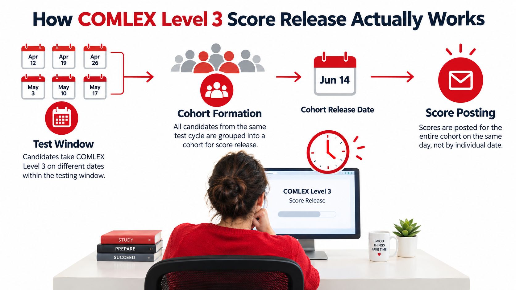 An infographic explaining the COMLEX Level 3 score release process, highlighting test windows and cohort grouping.