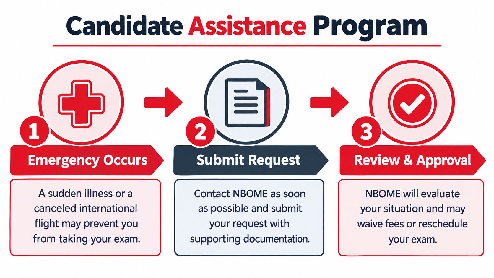 A three-step infographic showing the NBOME Candidate Assistance Program process for handling emergency exam scheduling issues.