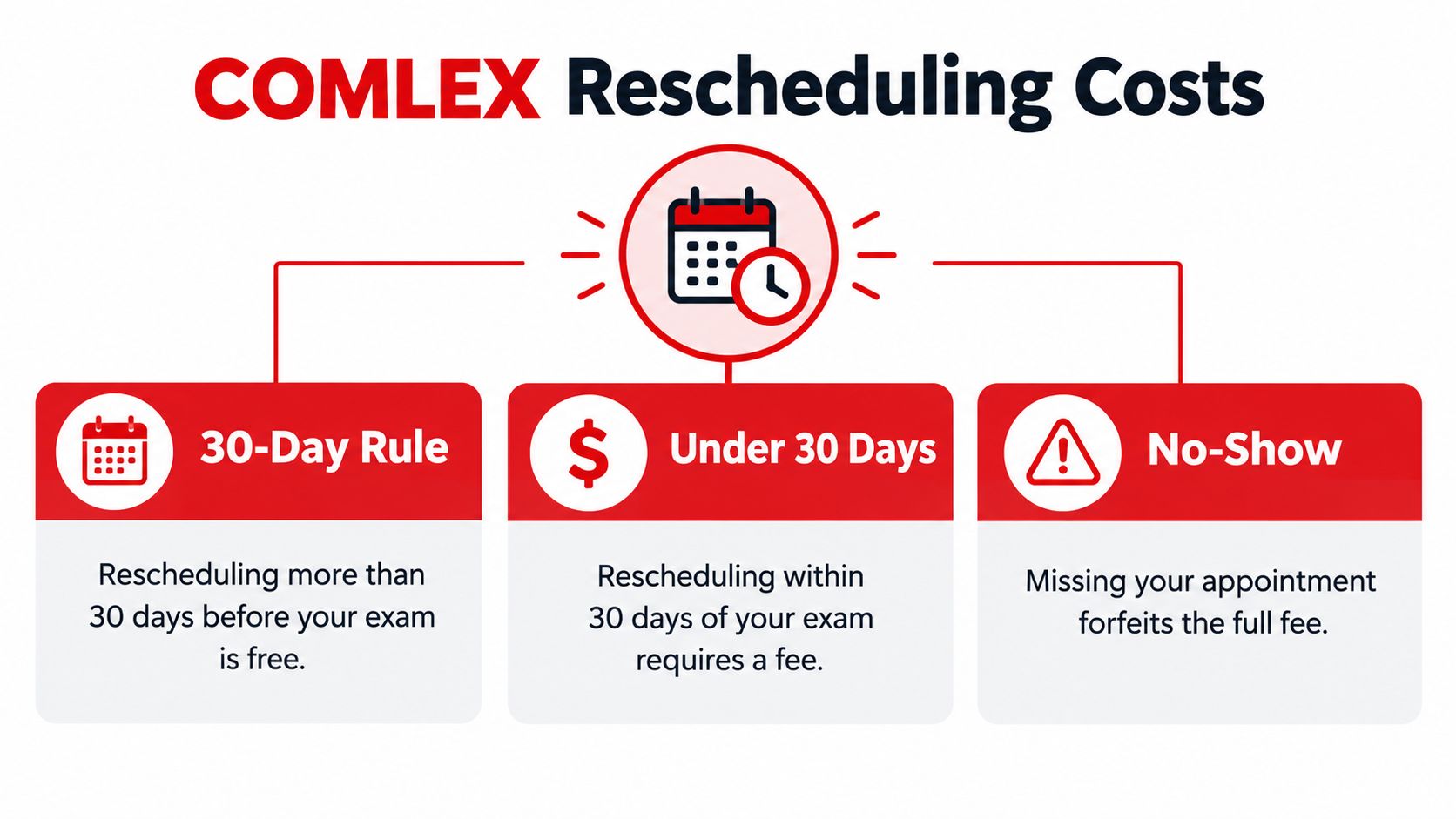 A visual guide summarizing COMLEX exam rescheduling policies including the 30-day rule and no-show fee information.