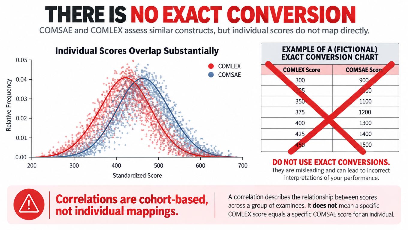 A chart explaining why there is no direct conversion between COMSAE and COMLEX test scores.