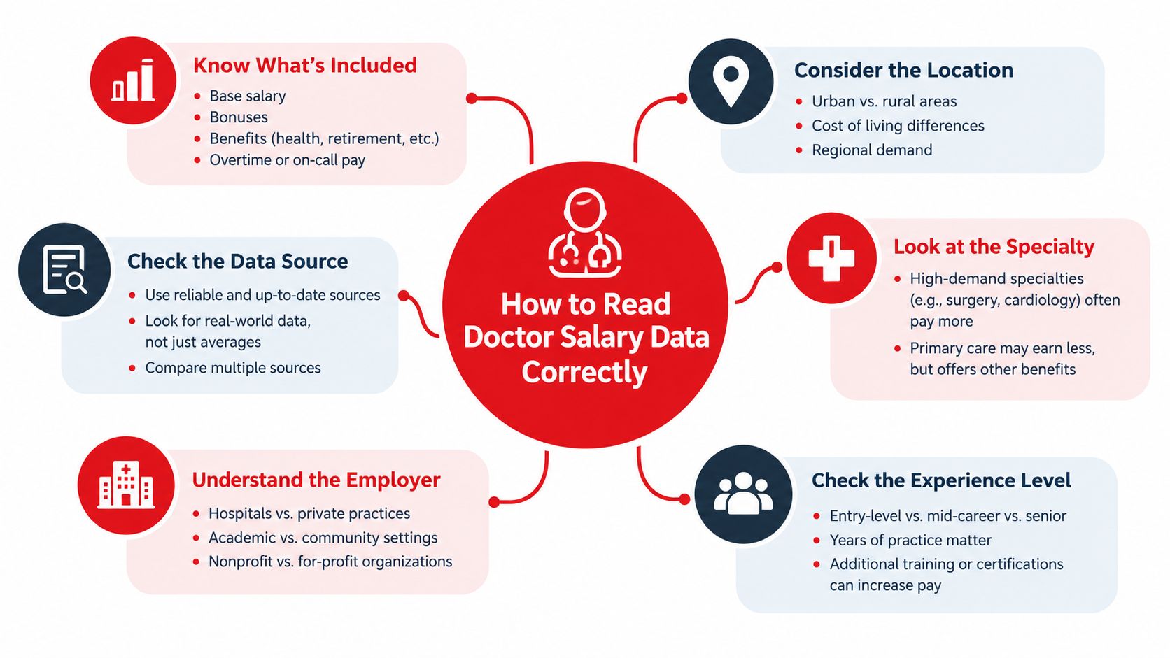 An infographic illustrating six key factors for accurately interpreting and evaluating medical professional salary data and statistics.