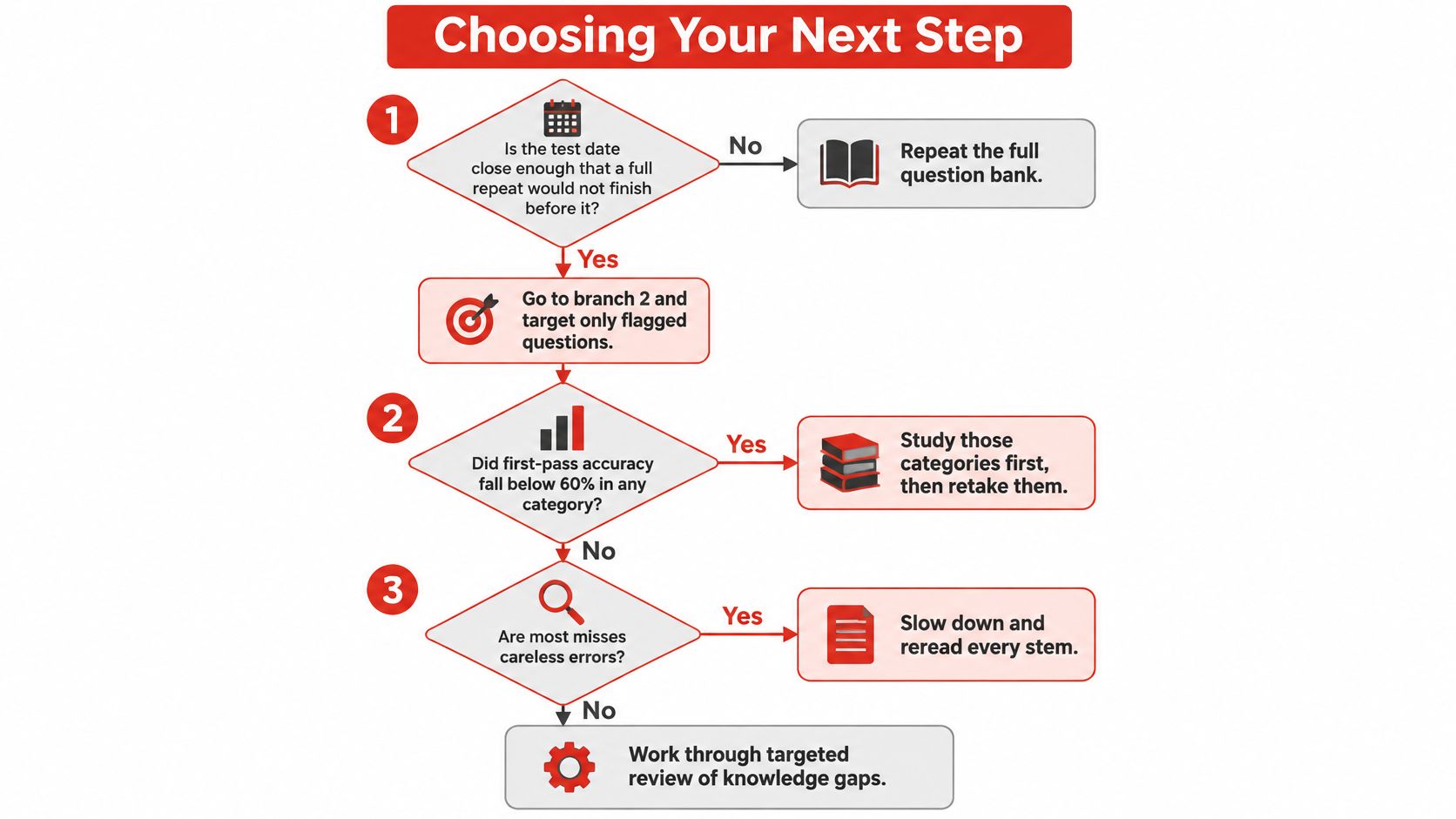 A flowchart titled Choosing Your Next Step, guiding users on how to review their study materials effectively.