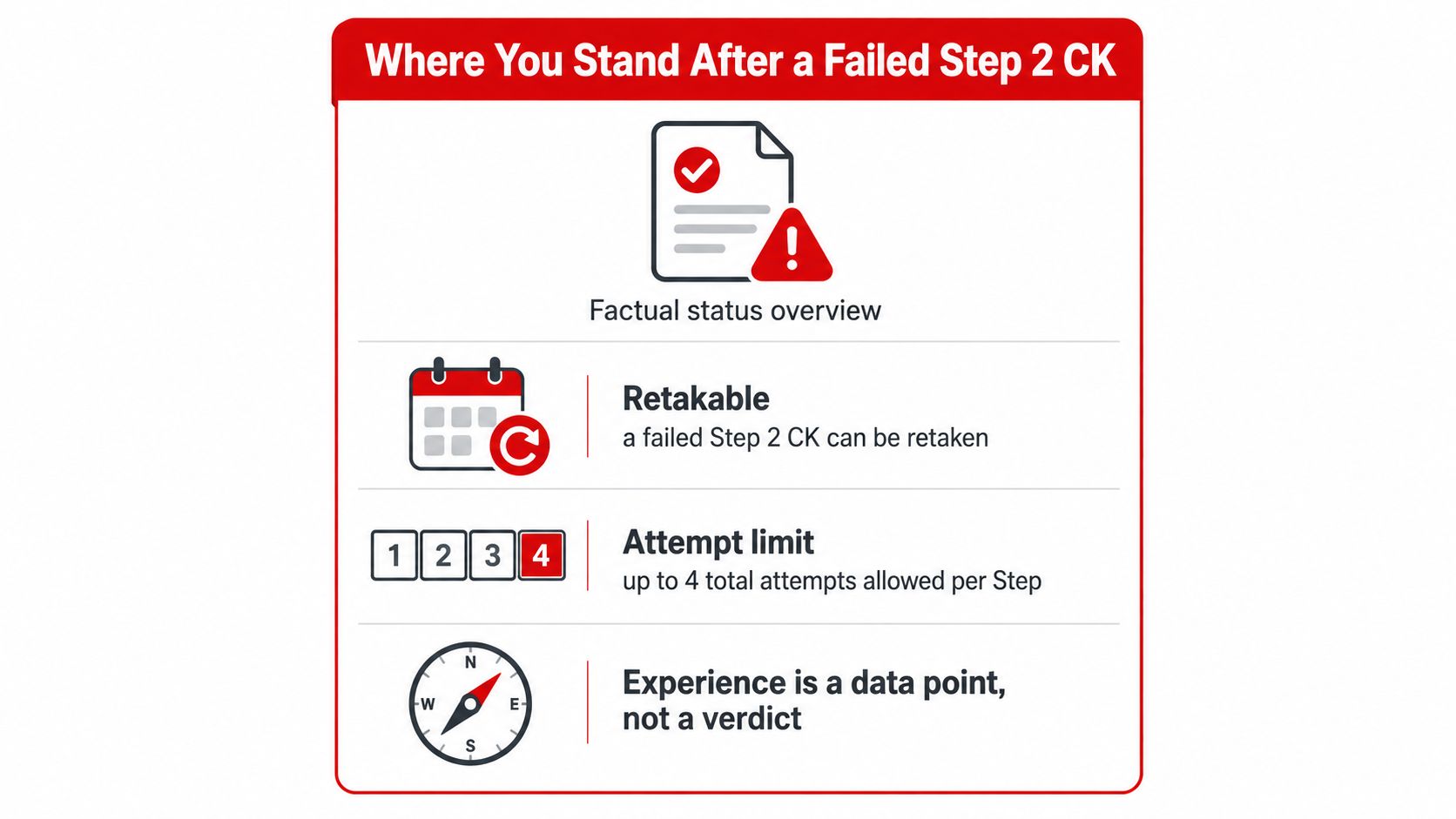 An infographic titled Where You Stand After a Failed Step 2 CK outlining retake and attempt policies.