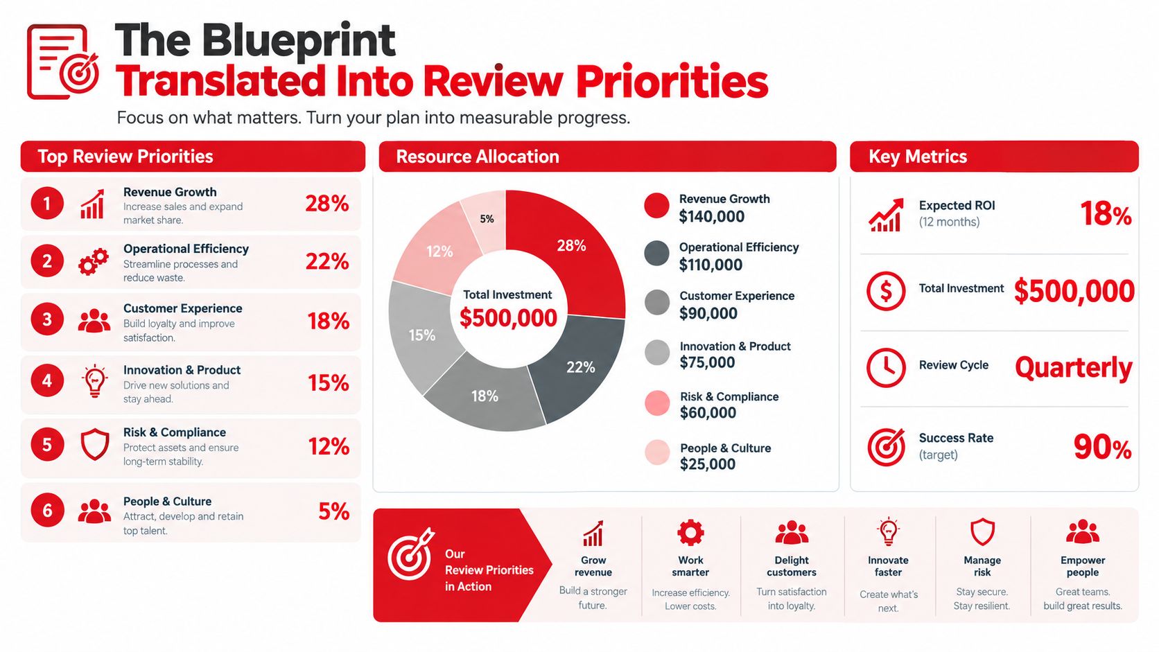 An infographic showing business review priorities, resource allocation percentages, investment breakdown, and key performance metrics for organizations.