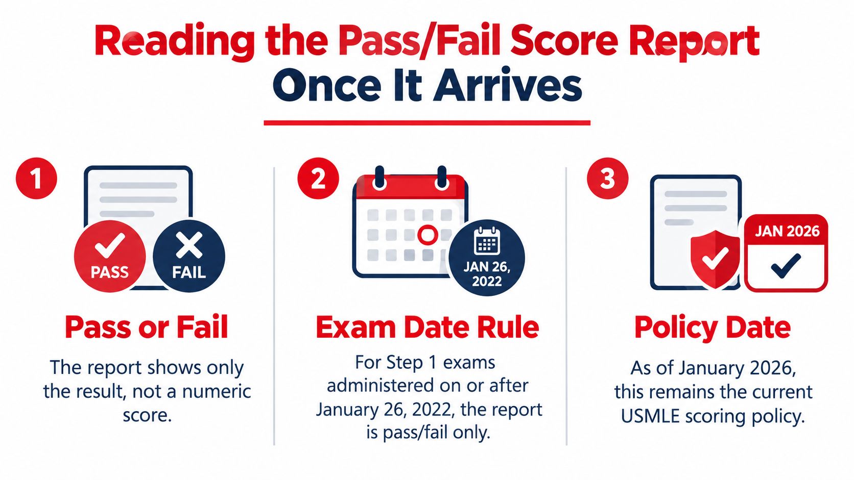 An infographic explaining the USMLE Step 1 pass or fail score report policy implemented in January 2022.