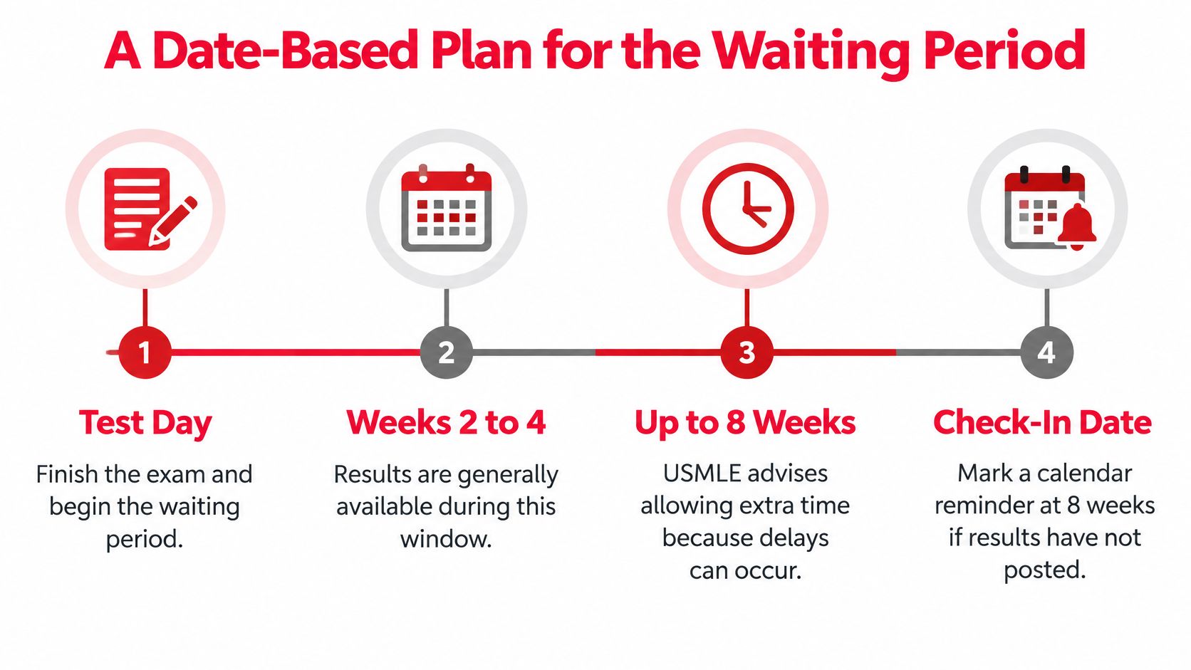 An infographic titled A Date-Based Plan for the Waiting Period displaying a four-step timeline for USMLE results.