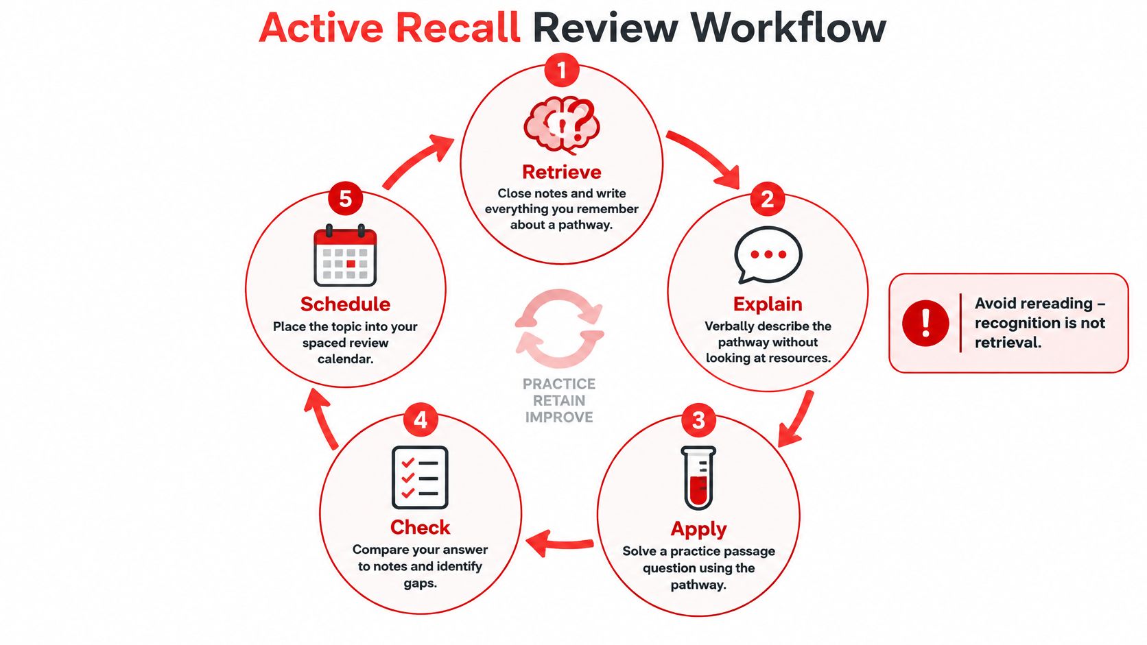 A diagram illustrating a five-step active recall review workflow for effective medical study and learning retention.