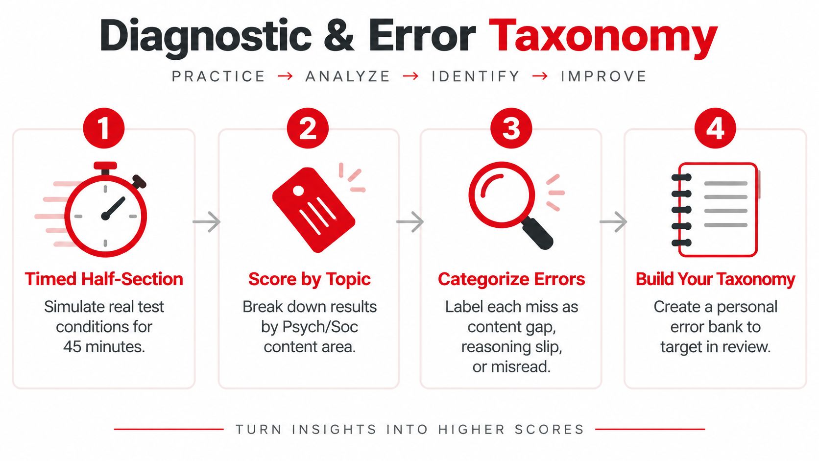 A four-step infographic showing how to improve MCAT Psych and Soc scores through diagnostic error analysis.