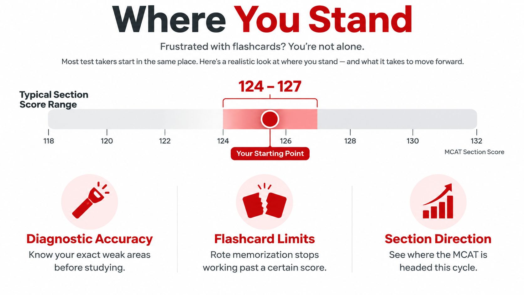 An infographic showing the typical MCAT score range of 124 to 127 for test takers.