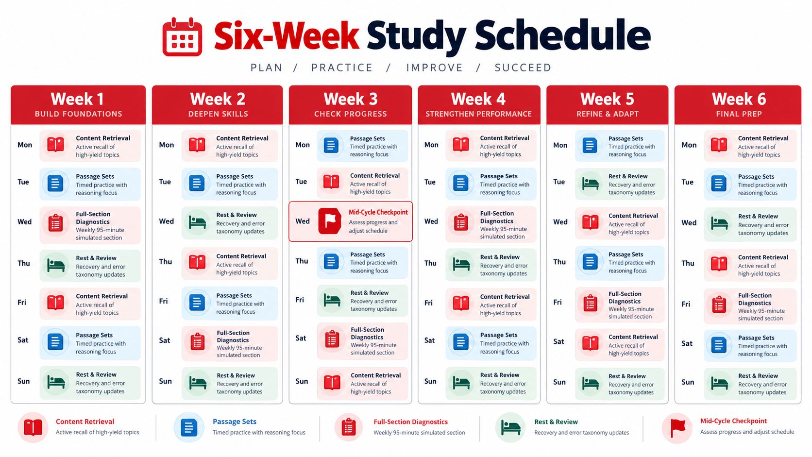 A structured six-week MCAT study schedule guide showing weekly activities like content retrieval, passage sets, and diagnostics.