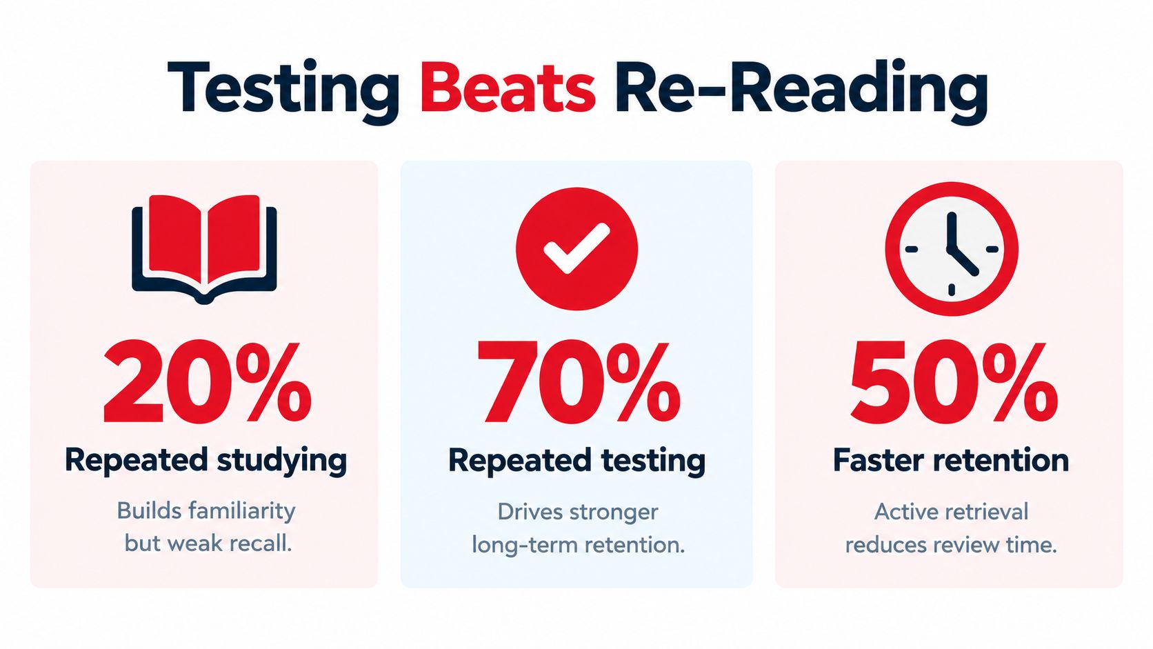 A graphic comparing study methods showing that repeated testing is significantly more effective than repeated reading.