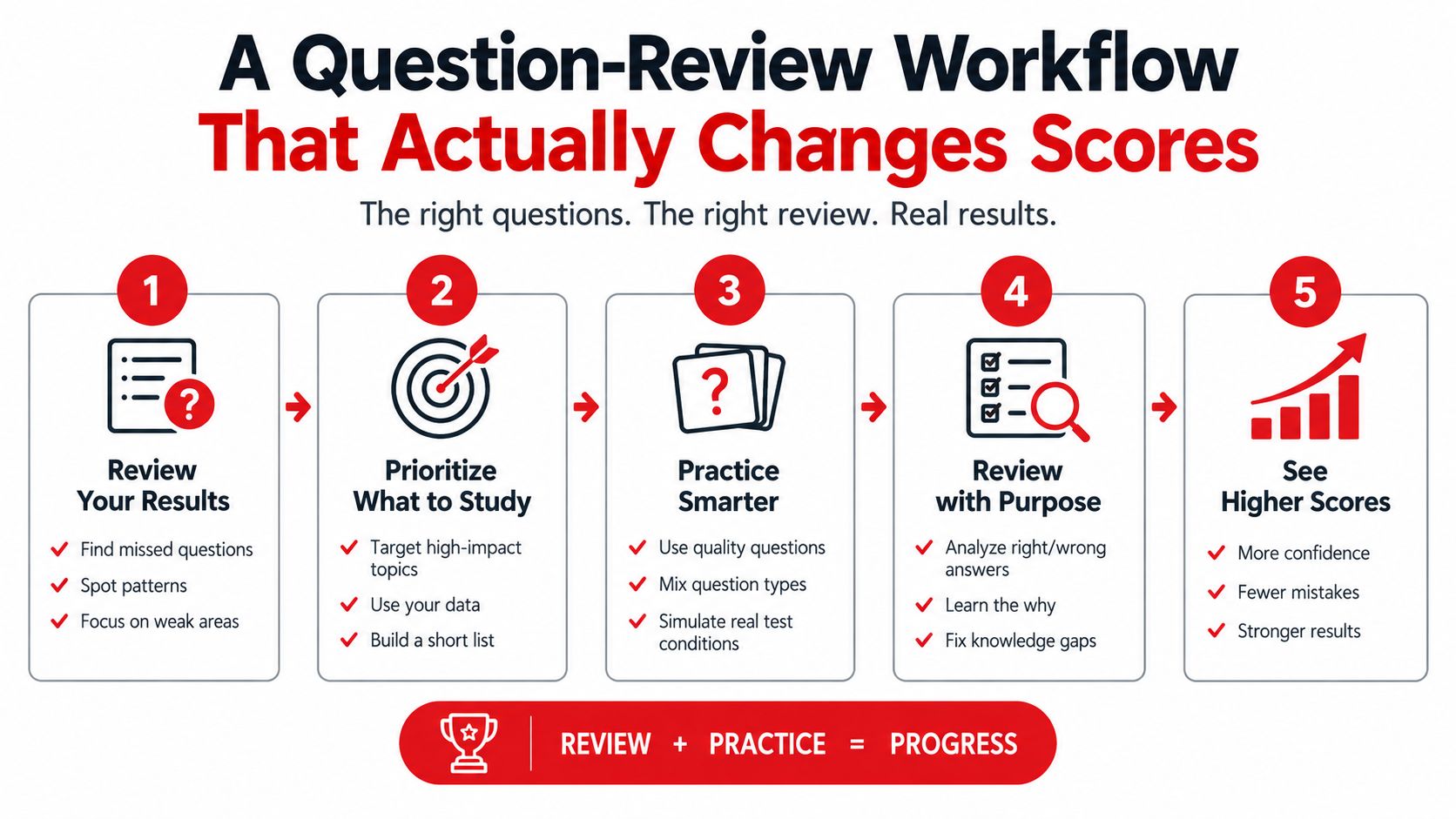 A five-step infographic showing a structured question-review workflow for students to improve their test scores effectively.