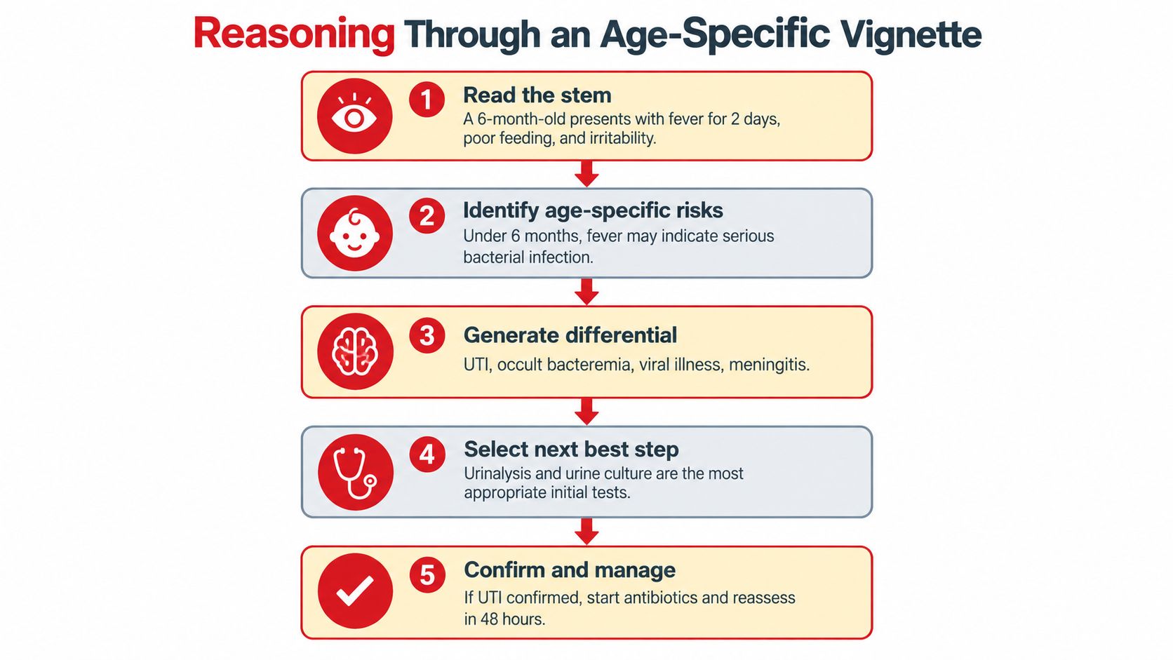 A flowchart infographic titled Reasoning Through an Age-Specific Vignette for evaluating a feverish six-month-old infant.
