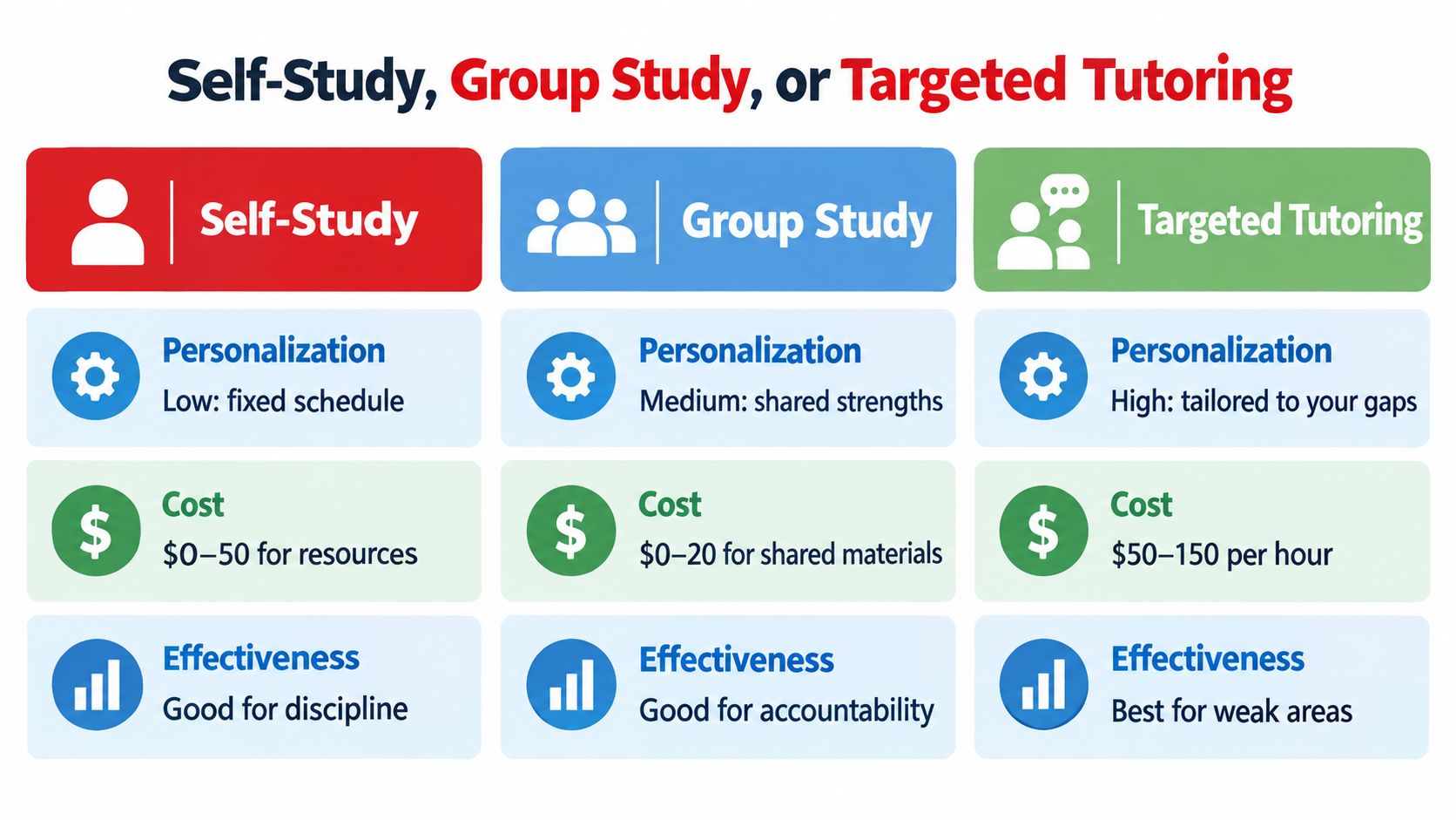 A comparison chart highlighting the benefits, costs, and personalization levels of self-study, group study, and targeted tutoring.