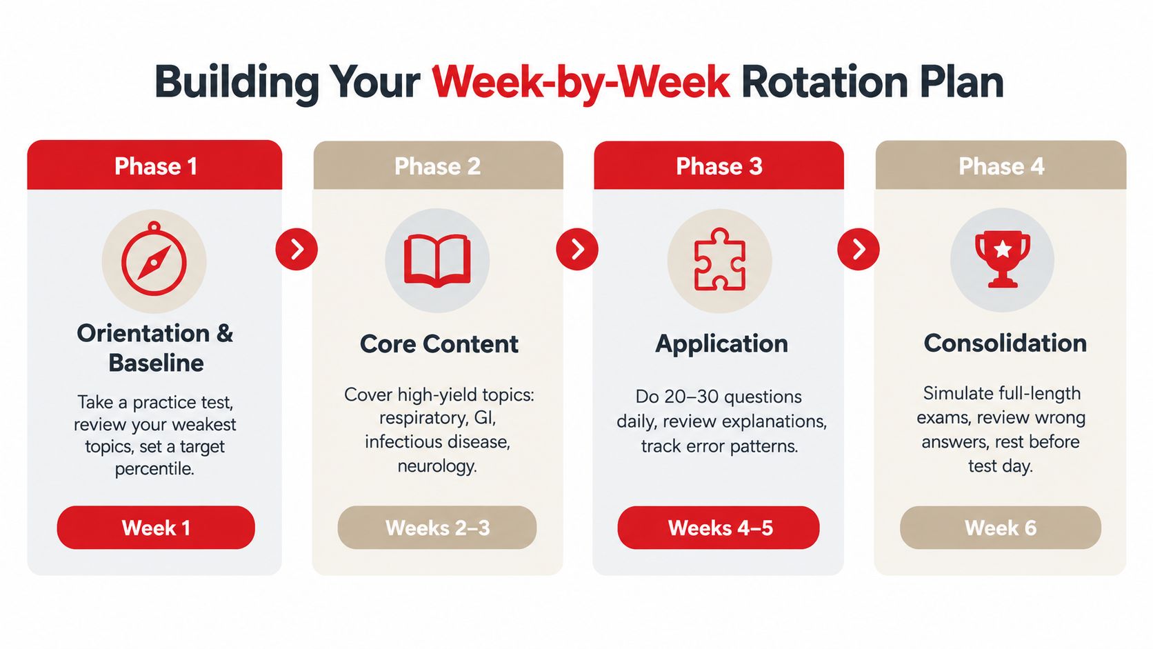 A six-week rotation study plan infographic showing four phases: orientation, core content, application, and consolidation.