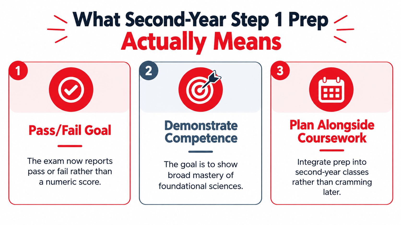 An infographic outlining three key strategies for medical students preparing for the USMLE Step 1 exam.
