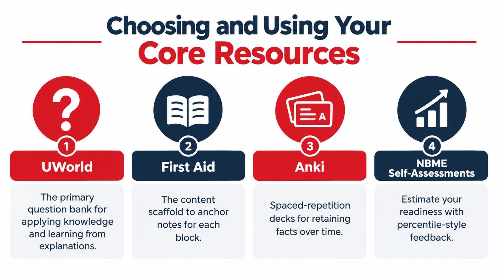 An infographic titled Choosing and Using Your Core Resources displaying four essential study tools for medical exams.