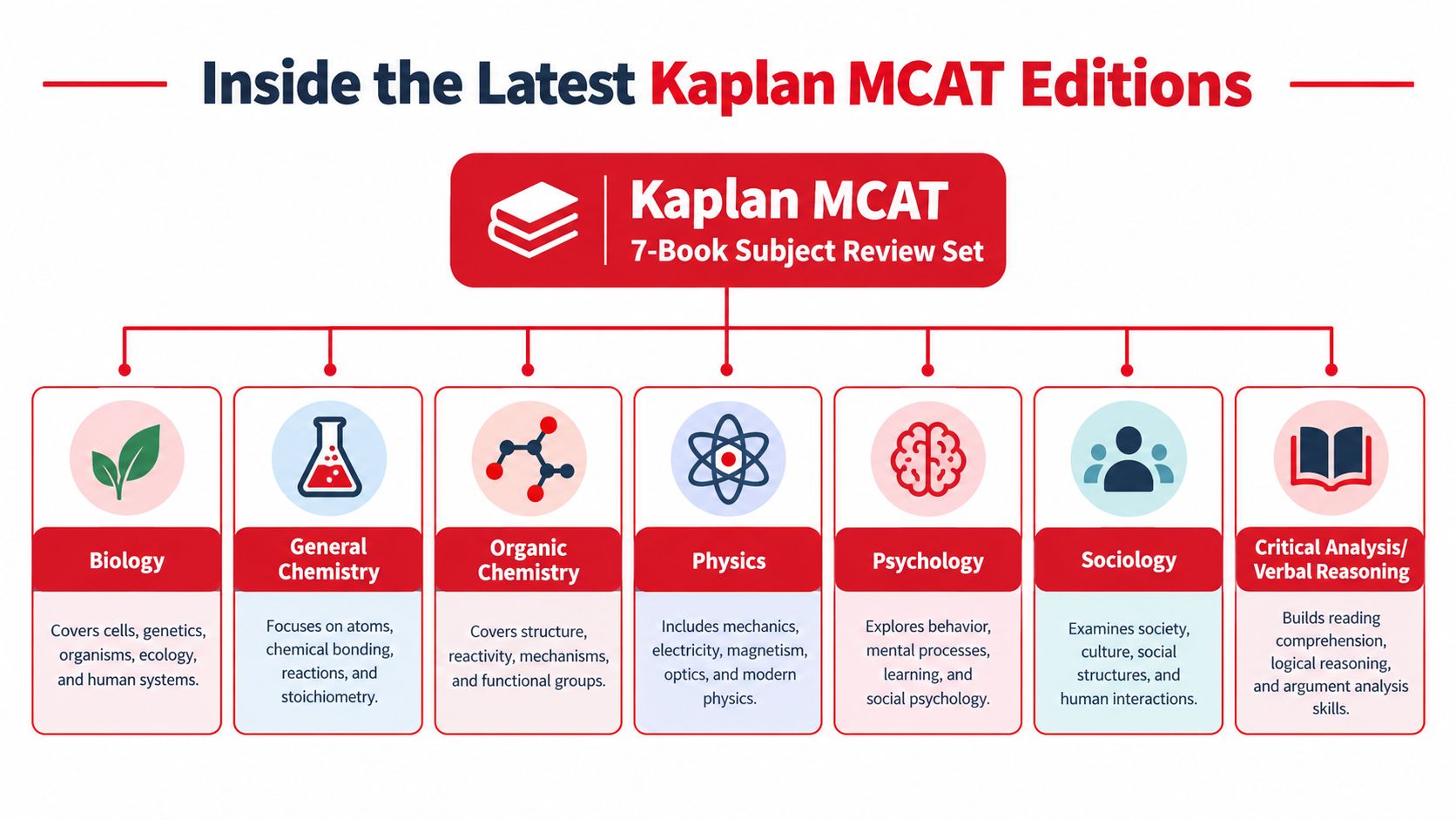 A diagram outlining the seven subject review books included in the Kaplan MCAT preparation study set.