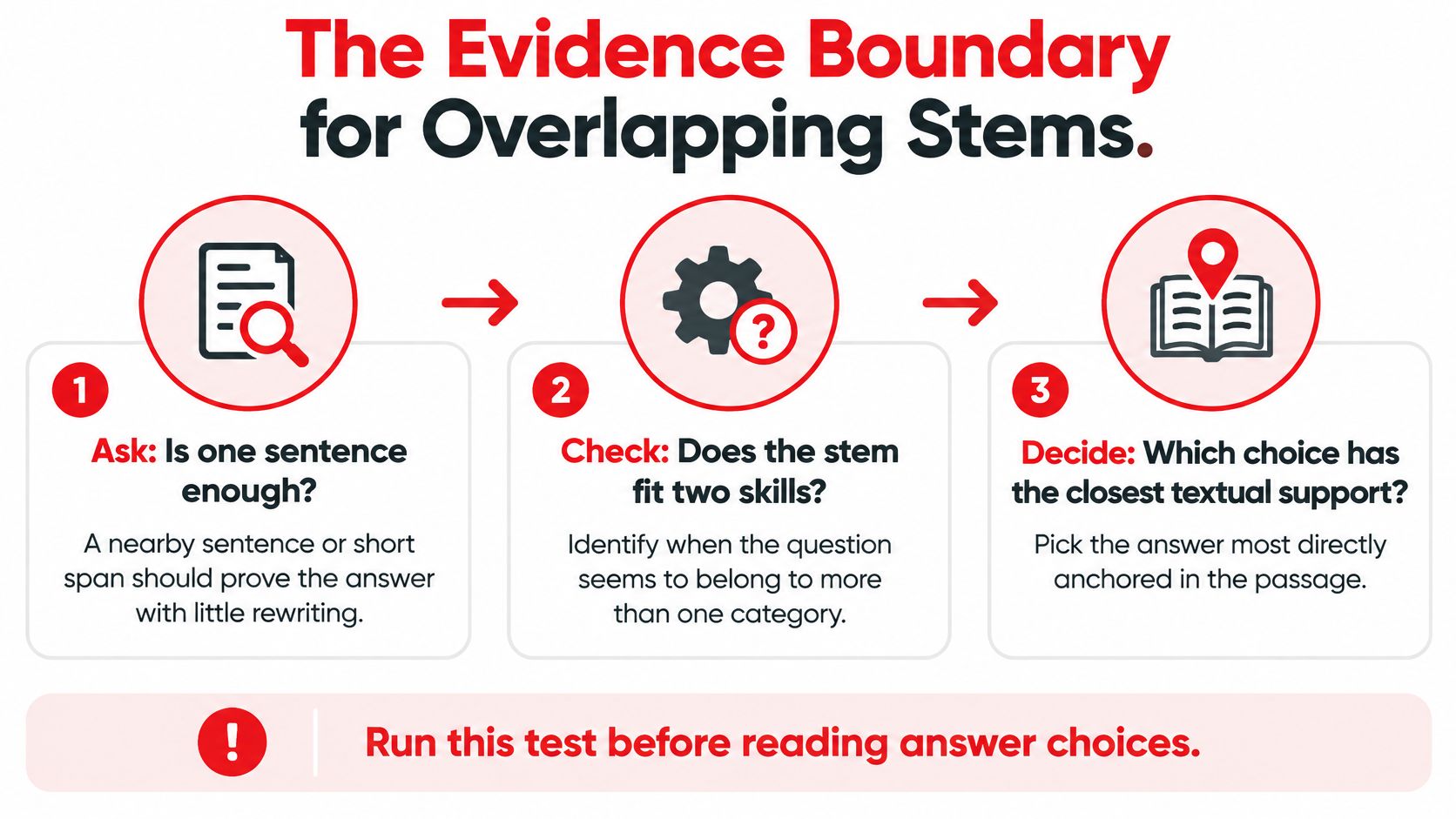 A three-step flowchart infographic explaining the evidence boundary method for solving overlapping MCAT CARS question stems.