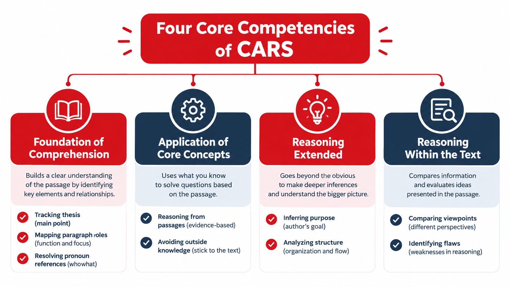 An infographic titled Four Core Competencies of CARS, detailing skills for reading comprehension and logical analysis.