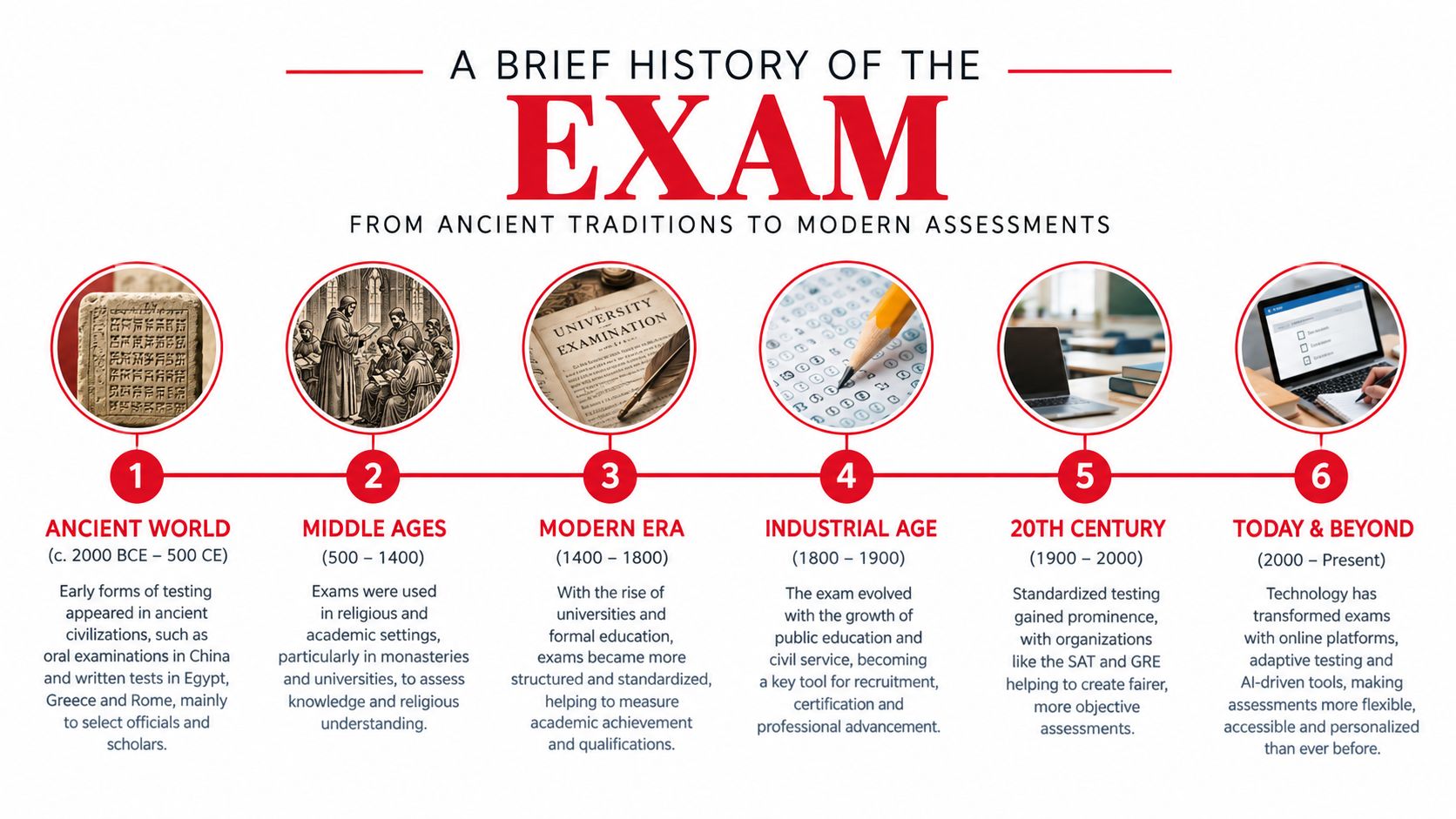A timeline graphic illustrating the history of exams from ancient civilizations to modern digital assessments.