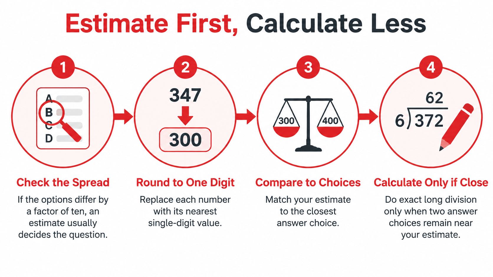 A four-step infographic explaining how to use estimation strategies to simplify math problems for standardized tests.