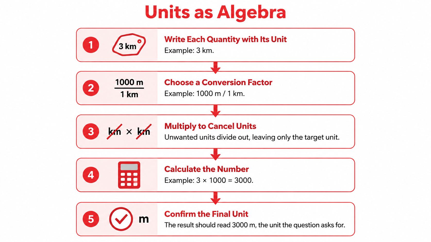 A five-step flowchart illustrating how to convert units using algebra with a 3 km to meters example.