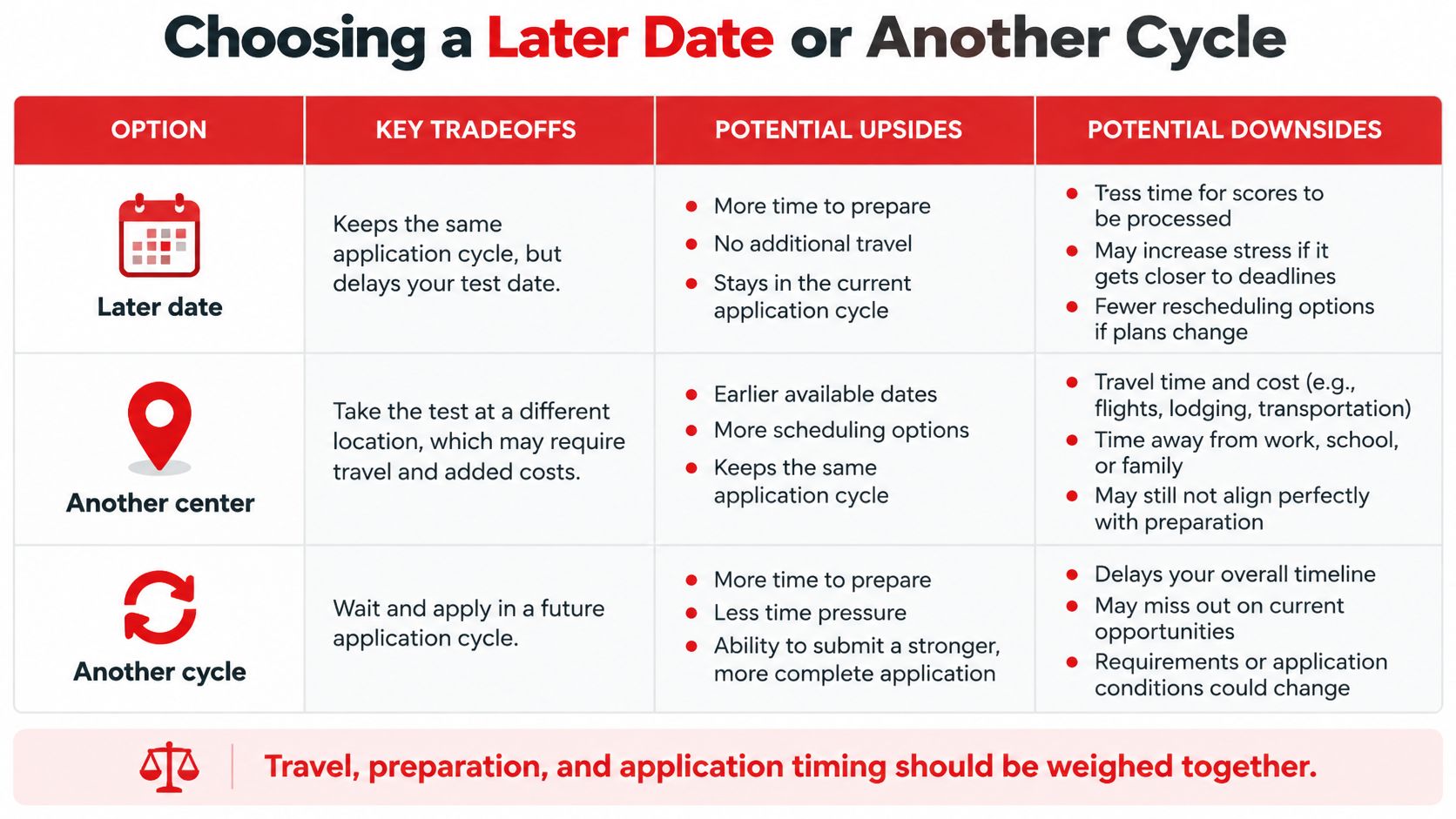 A comparison chart outlining the tradeoffs, upsides, and downsides of choosing a later test date, another center, or another cycle.