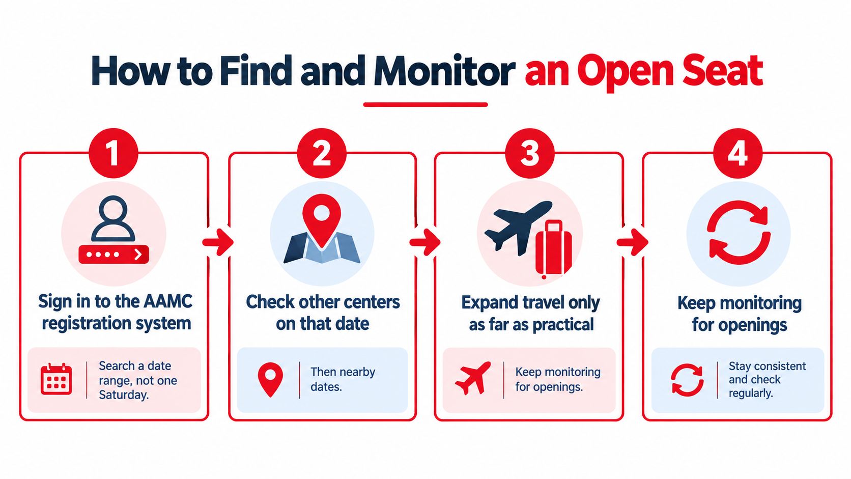 A four-step infographic showing how to find and monitor open seats for the AAMC registration system.