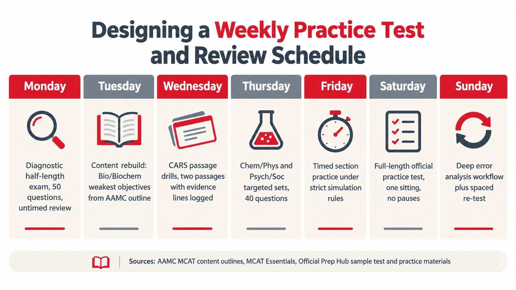 A weekly study schedule infographic for MCAT preparation outlining daily practice tasks and review sessions.