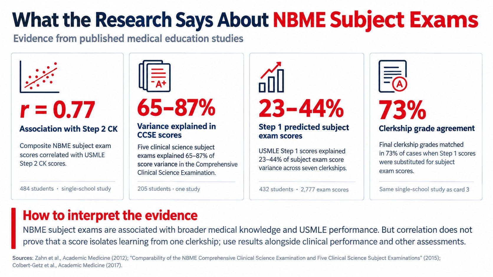 An infographic summarizing research findings on the correlation between NBME subject exam scores and USMLE performance.
