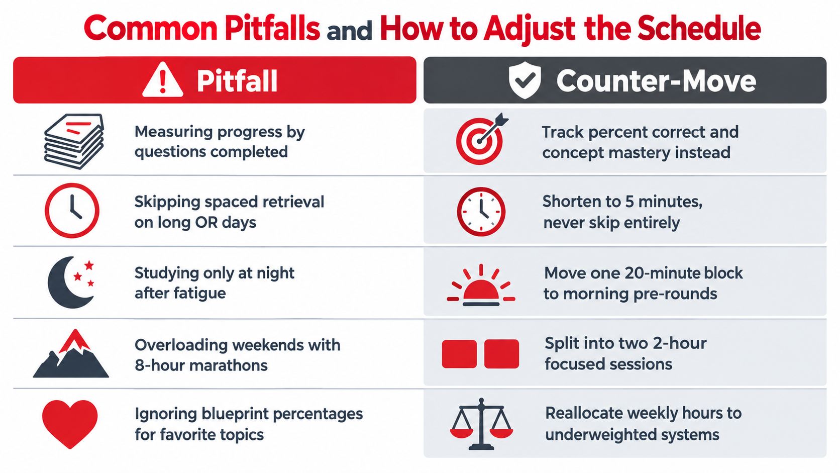 A chart showing common study pitfalls and actionable counter-move strategies for students preparing for medical board exams.