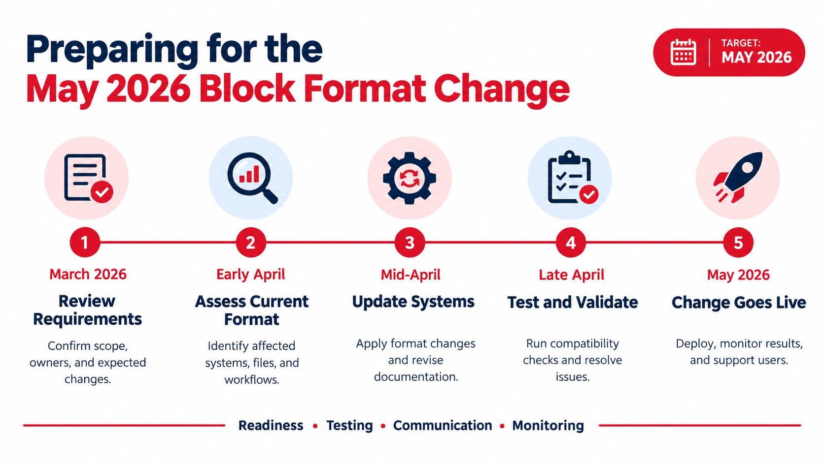 A project timeline graphic showing five steps to prepare for the May 2026 block format change.