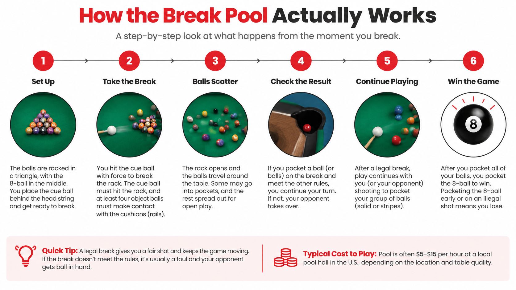 A step-by-step infographic illustrating the six stages of breaking in a game of pool.