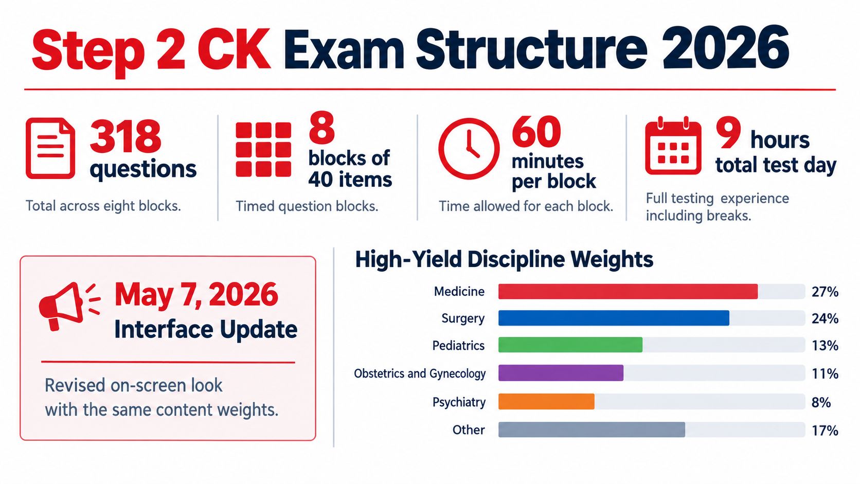 An infographic detailing the structure and content distribution for the 2026 USMLE Step 2 CK exam.