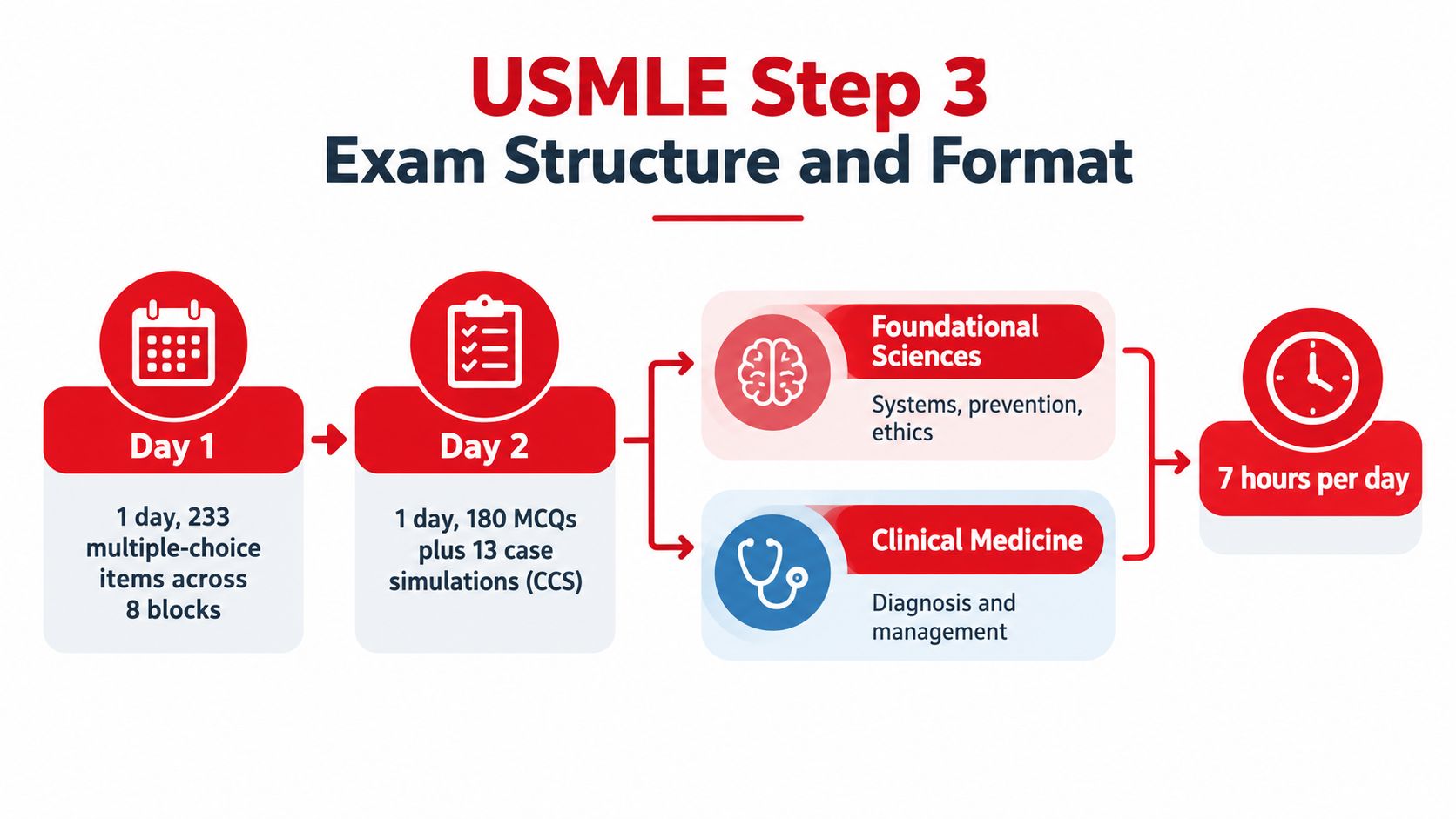 An infographic showing the USMLE Step 3 exam structure including two testing days and content categories.