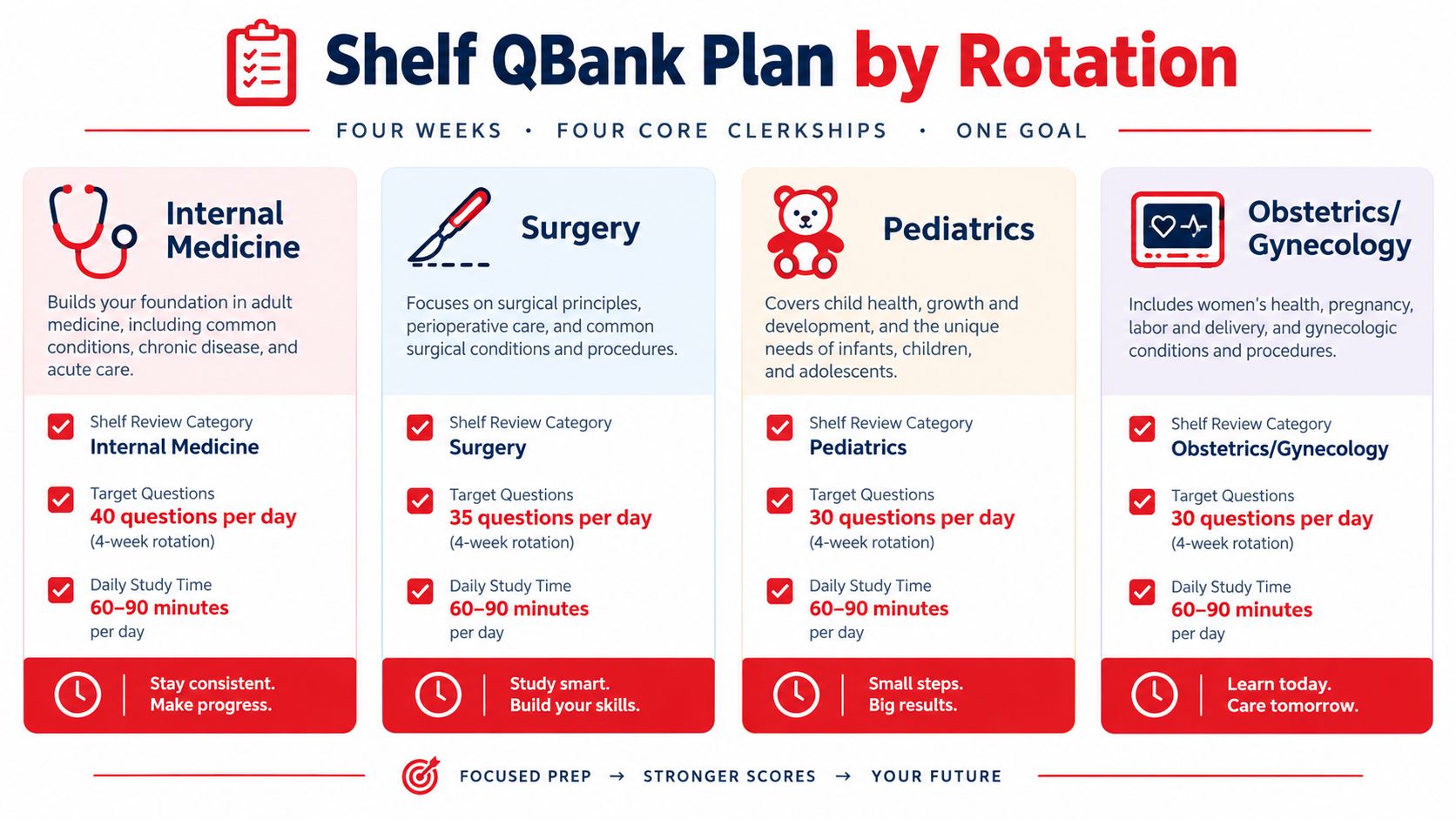 A study plan infographic detailing daily question targets and timeframes for four core medical rotation shelf exams.