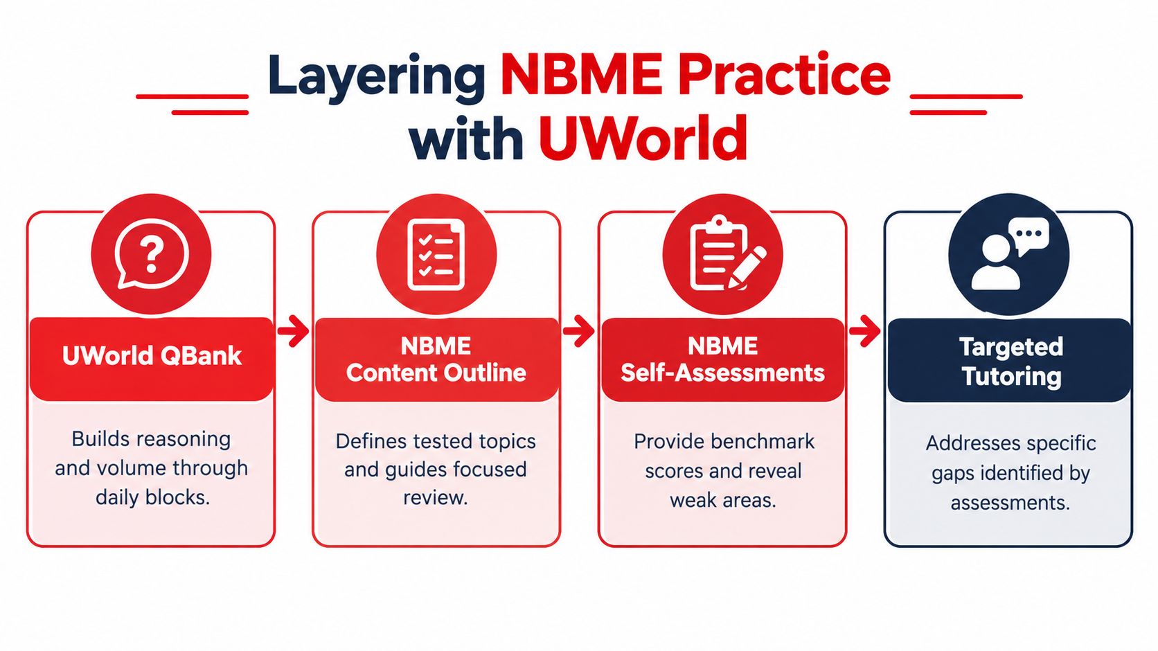 A diagram outlining a four-step strategy for layering NBME practice questions with UWorld for medical exams.