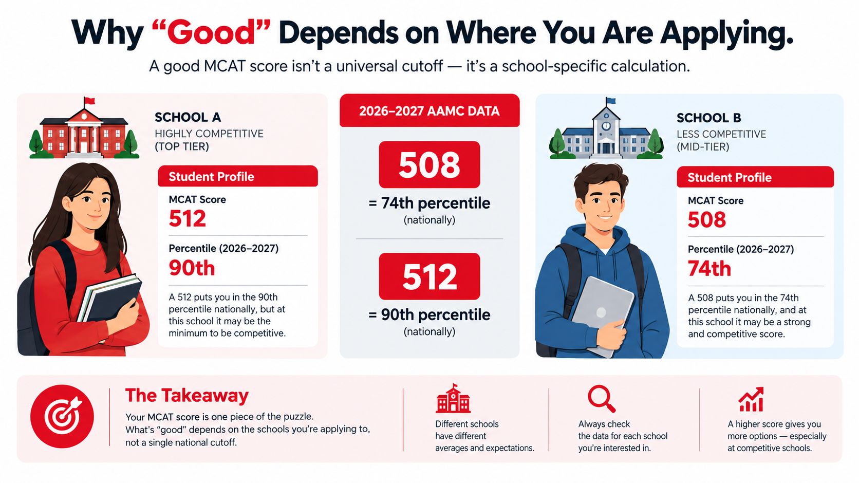 An infographic showing that a good MCAT score depends on the specific competitiveness of the medical school.