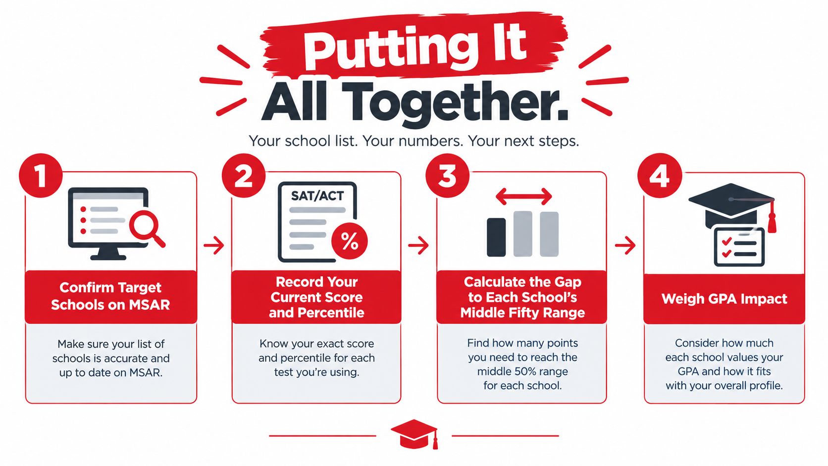 A step-by-step infographic titled Putting It All Together showing four steps to evaluate medical school applications.