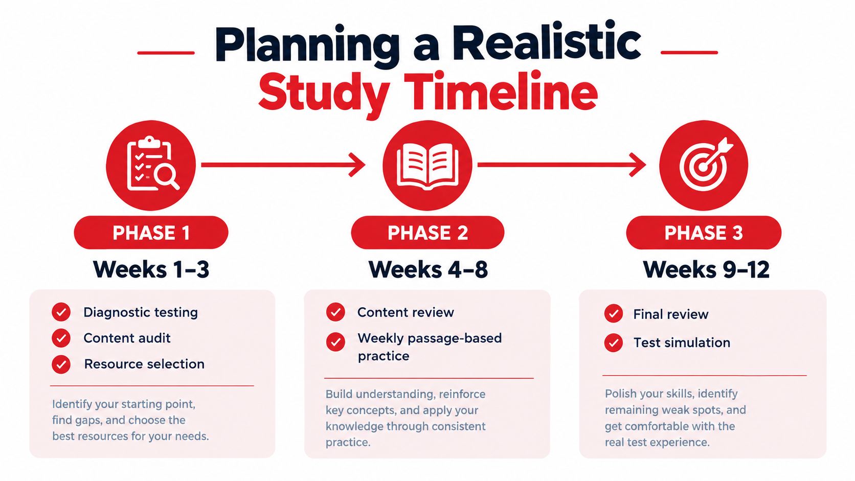A visual guide illustrating a three-phase twelve-week study timeline for academic exam preparation planning.